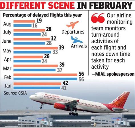 Delays in arrivals, departures fall to below 20% at Mumbai airport | Mumbai News - Times of India