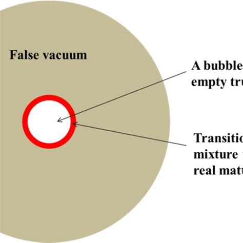 A bubble of true vacuum inside the false vacuum. | Download Scientific Diagram