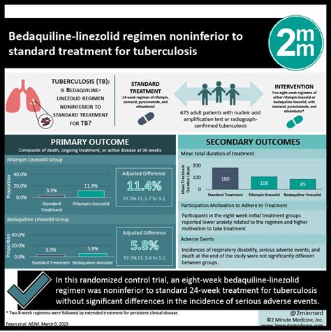 #VisualAbstract: Bedaquiline-linezolid regimen noninferior to standard treatment for ...