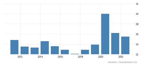 Costa Rica - Poverty Headcount Ratio At National Poverty Line (% Of Population) - 2010-2019 Data ...