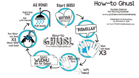 Steps on how to perform the purification bath (Ghusl/Jannabat) in Islam. *Rules Regarding Ghusl ...