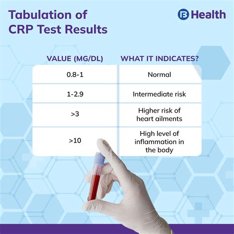 CRP Test: Normal Range, Purpose, Process and Risk Factor