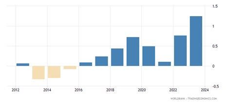 Spain - Population Growth (annual %)