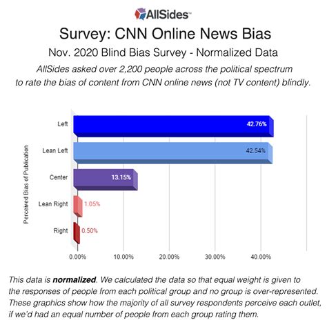 CNN (Online News) Media Bias | AllSides