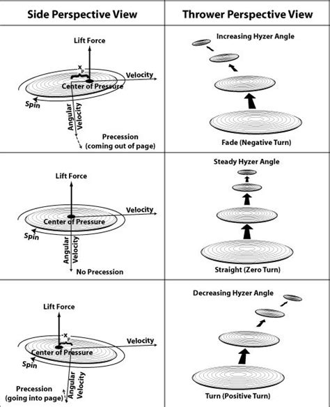 52 best Disc Golf Disc Science and Tips images on Pinterest | Golf tips ...