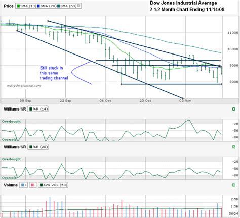 Dow Jones Chart – November 14, 2008 – My Trader's Journal