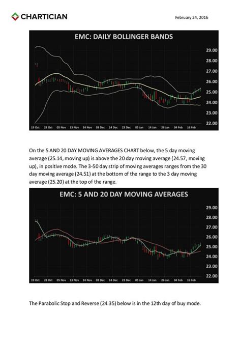 Emc Corporation technical analysis charts