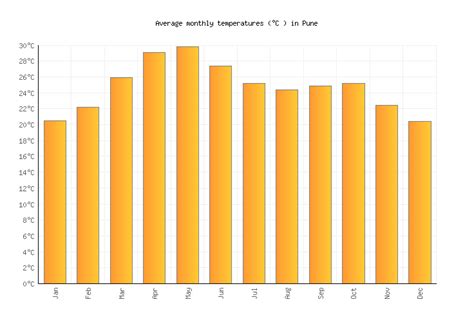 Pune Weather averages & monthly Temperatures | India | Weather-2-Visit