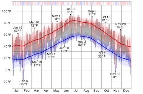 Historical Weather For 2014 in Colorado Springs, USA - WeatherSpark