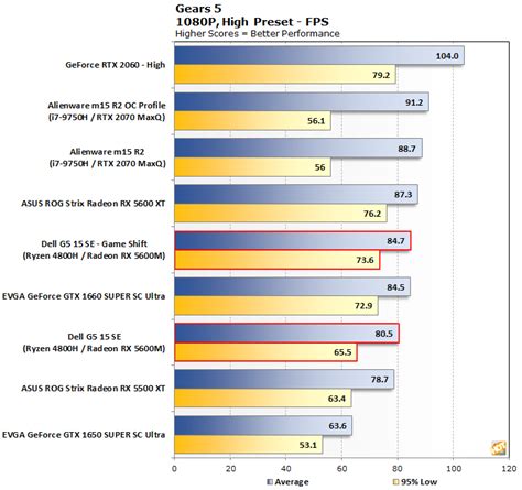 Dell G5 15 SE Laptop Review: All-AMD Gaming With SmartShift - Page 3 ...