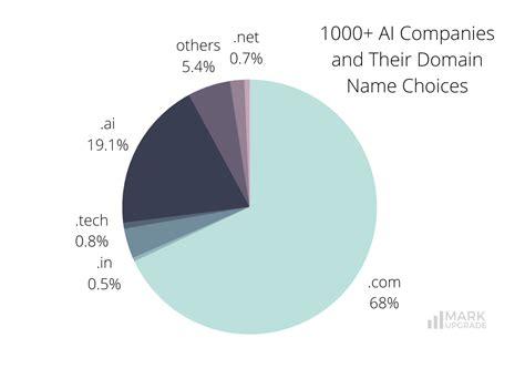 1000+ AI Companies and Their Domain Name Choices - Smart Branding