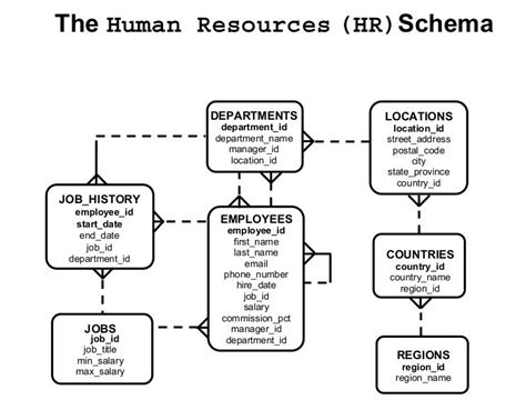 DataBase Platform: HR Schema