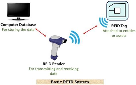 What is RFID Technology? RFID System, Advantages, Disadvantages and ...