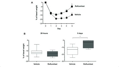 | C57BL/6 male mice were treated as described in Figure 6. (A). Body ...