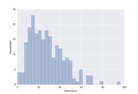 python - Matplotlib/seaborn histogram using different colors for ...