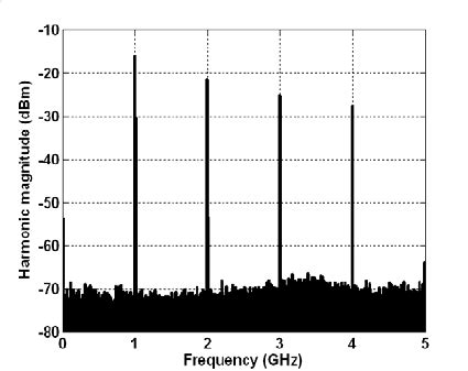 (a) Sawtooth wave output waveform. (b) Sawtooth wave spectrum. | Download Scientific Diagram