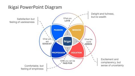 Ikigai PowerPoint Diagram & Presentation Template - SlideModel