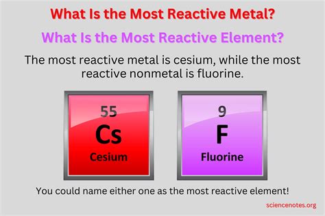 Reactivity Series Periodic Table