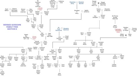 Lineage of John Gordon Lord Plender