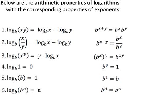 Solved Below are the arithmetic properties of logarithms, | Chegg.com