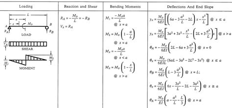 Stress Engineering Interview Questions Part 1