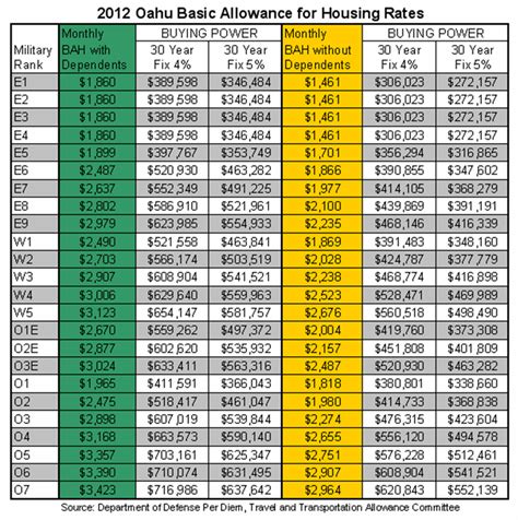 2012 Oahu Basic Allowance for Housing Rates and Buying Power