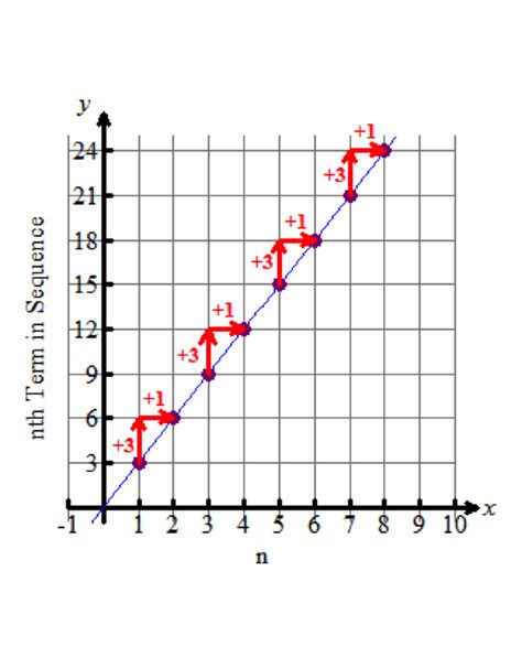 Arithmetic Sequence Graph