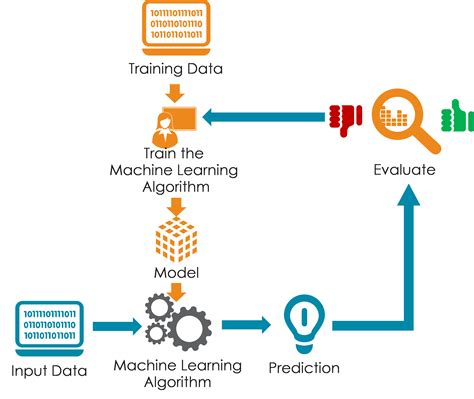 Building the Machine Learning Infrastructure | 7wData