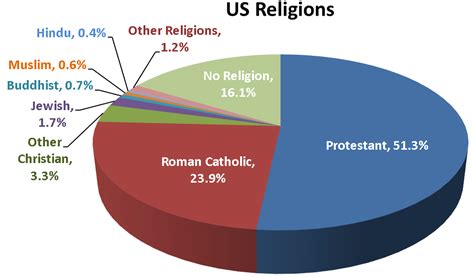 Trend 1: Religious Diversity: Beyond the Protestant Ethic – Profiles in ...