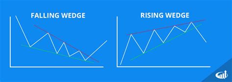 Bullish and Bearish Wedges - Stock Chart Patterns