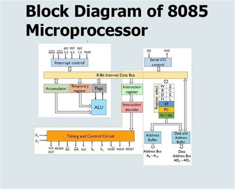 The Block Diagram of 8085 Microprocessor - UseMyNotes