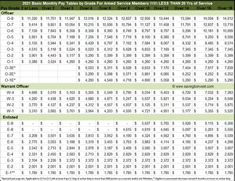 Military Pay Scale 2021 A Breakdown Of New Basic Pay Rates Sandboxx ...