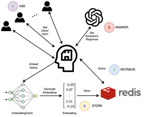 GitHub - continuum-llms/chatgpt-memory: Allows to scale the ChatGPT API to multiple simultaneous ...