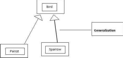 Javaidea: Generalization, Specialization, Realization and Dependency