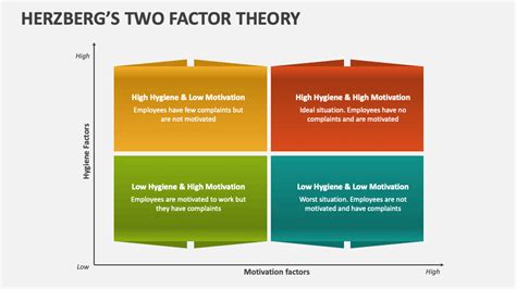 Herzbergs Two Factor Theory PowerPoint Presentation Slides - PPT Template