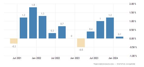 Singapore GDP Growth Rate - 2022 Data - 2023 Forecast - 1975-2021 Historical