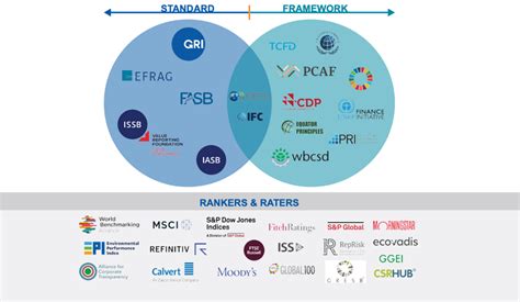 How to Choose the Right ESG Reporting Frameworks and Standards