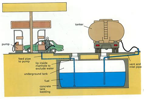 How a petrol station works