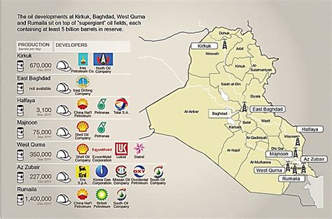 The Not-About-Iraqi-Oil Iraqi Oil Map - FPIF