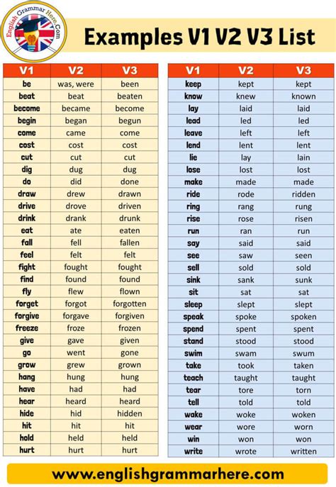 50 examples of present tense past tense and past participle - English Grammar Here