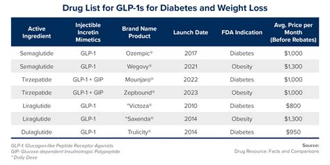 Weight Loss Drugs: GLP-1 Agonists - Brown & Brown