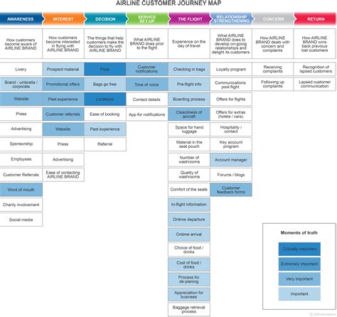 B2B Customer Journey Map Template