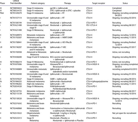 Clinical studies using Ipilimumab alone or in association with other... | Download Table