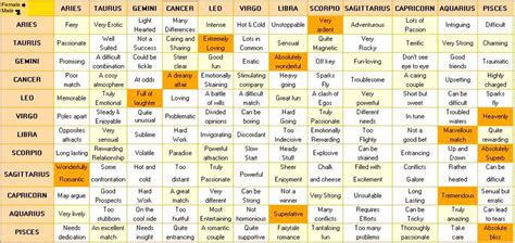 Zodiac Signs Compatibility Chart for Marriage | Mails and Forwards