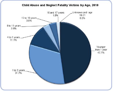 Child abuse statistics, family violence statistics, types of child abuse, sex trafficking, child ...