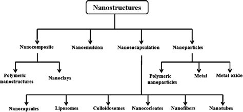 4 Categories nanostructures | Download Scientific Diagram