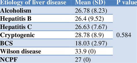 Comparison of vitamin D level across etiology of liver disease (N=200). | Download Scientific ...