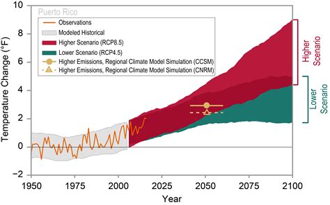 Observed and Projected Temperature Change for Puerto Rico | U.S ...