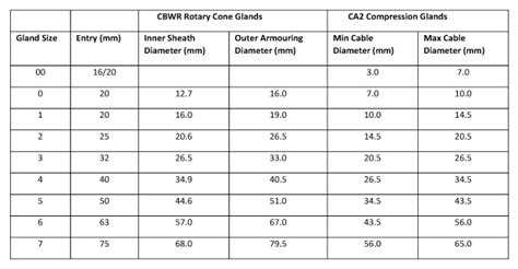 Cable Gland Selection Chart With Cable Size - Chart Walls