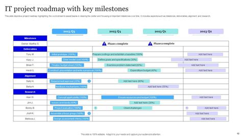 Roadmap Milestones Powerpoint Ppt Template Bundles PPT Template